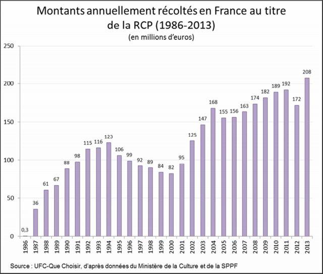 Le numérique et les politiciens, une longue histoire d’amour brutal récolte taxe copie privée 2013