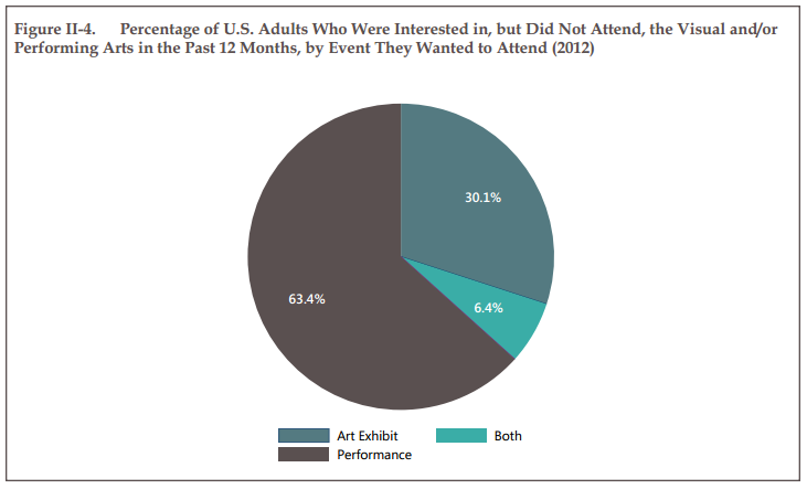 Percentage of U.S. Adults Who Were Interested in, but Did Not Attend, the Visual and/or Performing Arts in the Past 12 Months, by Event They Wanted to Attend (2012)
