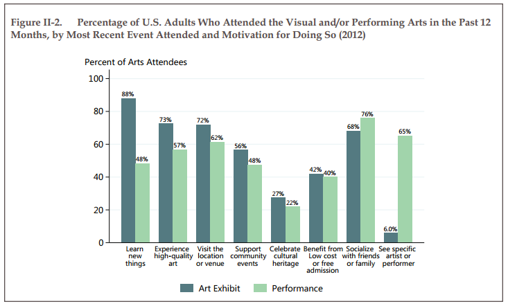 Percentage of U.S. Adults Who Attended the Visual and/or Performing Arts in the Past 12 Months, by Most Recent Event Attended and Motivation for Doing So (2012)