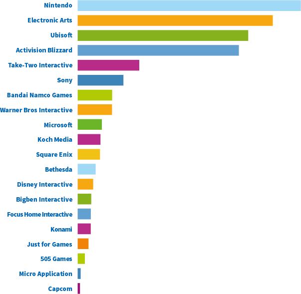 Bilan : les jeux les plus vendus en 2014