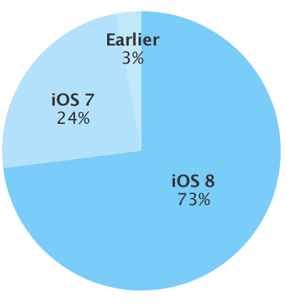 iOS 8 est installé sur 73% des iPhone, iPad, iPod