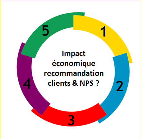Cinq études sur l’impact économique de la recommandation clients et du NPS