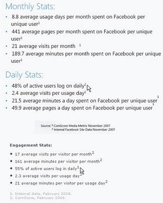 Facebook : +300% de croissance en un an ! Facebook : +300% de croissance en un an !