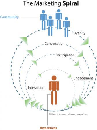 Du marketing a la communauté : la spirale marketing selon David Armano