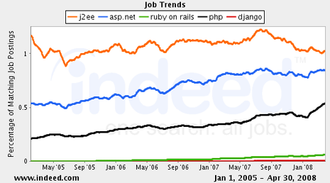Tendances des langages et des frameworks orientés Web j2ee,asp.net,ruby on rails,php,django Job Trends graph