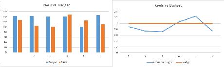 Distorsion dans les graphiques