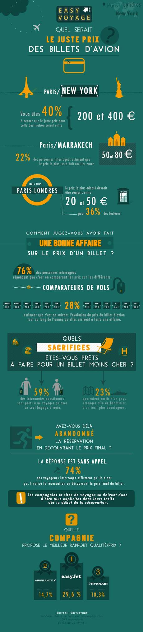 Quel est selon vous le juste prix d’un billet d’avion ? Infographie d'Easyvols sur le juste prix des billets d'avion