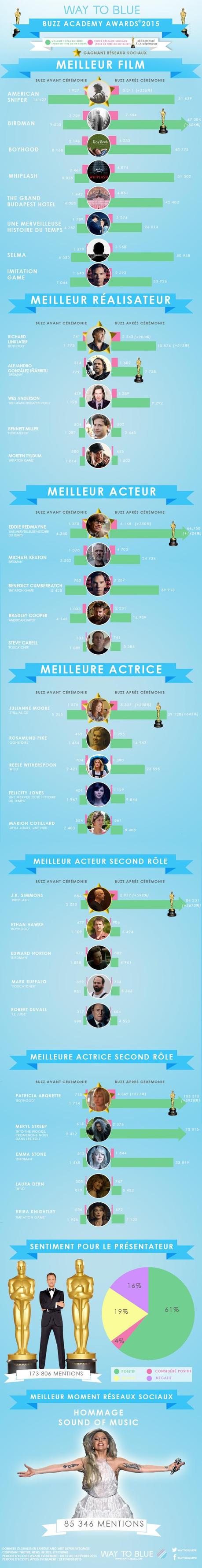 La Cérémonie des Oscars 2015 : Résultats et impact sur les réseaux sociaux INFOGRAPHIC_ACADEMY_AWARDS_2015_HD