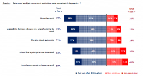 Les Français enjoignent les professionnels de santé à adopter les objets connectés Les Français enjoignent les professionnels de santé à adopter les objets connectés