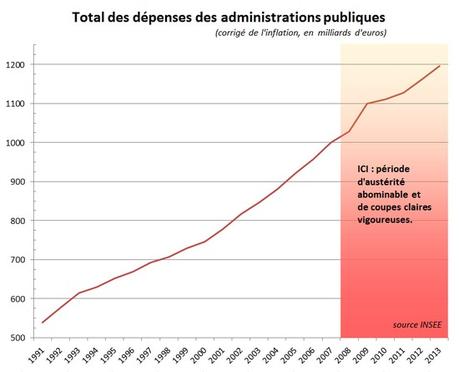 Ah bon, on est à l’os ? Ah bon, on fait ce qu’il faut ? dépenses administrations publiques - 2013