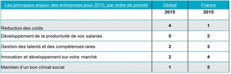 La réduction des coûts, premier enjeu pour les entreprises en 2015 Mercer4