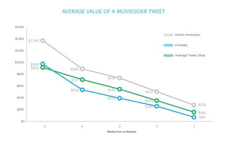 Twitter : vos tweets rapportent de l’argent pour un studio averagevalueofamoviegoer-01-3