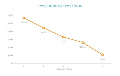 Twitter : vos tweets rapportent de l’argent pour un studio iwanttosee_tweetvalue-01