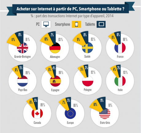 Le M-commerce en Europe devrait peser 140 milliards d’euros en 2015 Le M-commerce en Europe devrait peser 140 milliards d’euros en 2015