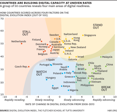 Singapour et la Suède affichent le niveau d’évolution digitale le plus élevé au monde Index d'évolution digitale des pays du monde