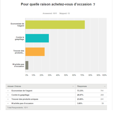 Marché de l’occasion : les résultats de l’enquête site-annonce.fr occasion-raison-achat