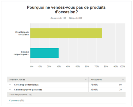 Marché de l’occasion : les résultats de l’enquête site-annonce.fr occasion-non-vente