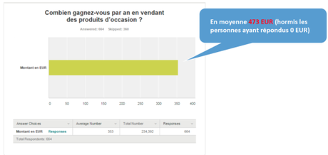 Marché de l’occasion : les résultats de l’enquête site-annonce.fr occasion-gain