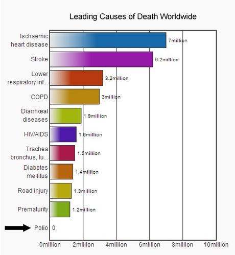 La polio comparée aux 10 principales causes de décès dans le monde, selon l’OMS