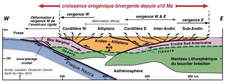 La genèse des Andes, une histoire de poule et d'oeuf entre tectonique et climat? La genèse des Andes, une histoire de poule et d'oeuf entre tectonique et climat?