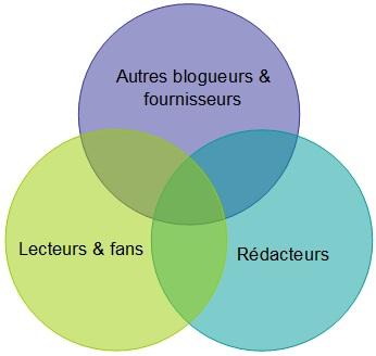 Comment créer facilement du contenu sans y passer des heures ! – Partie 2 sous traiter contenu