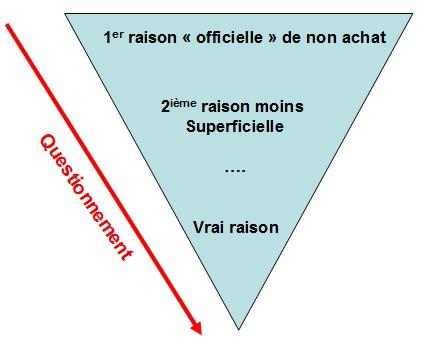 Comment utiliser le NPS (Net Promoter Score) pour améliorer sa qualité de service ? raison-de-non-achat-technique-entonnoir