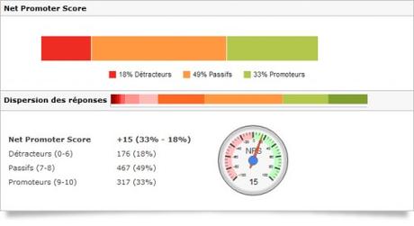Comment utiliser le NPS (Net Promoter Score) pour améliorer sa qualité de service ? NPS-reporting-fr