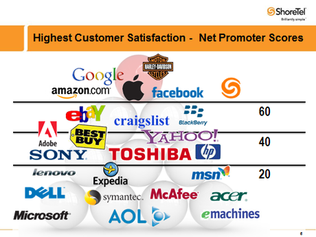 Comment utiliser le NPS (Net Promoter Score) pour améliorer sa qualité de service ? nps entre marque