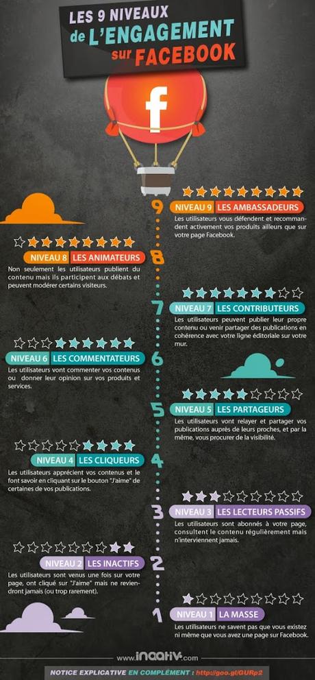 Les 9 niveaux d’engagement sur Facebook – Infographie Les 9 niveaux d’engagement sur Facebook – Infographie
