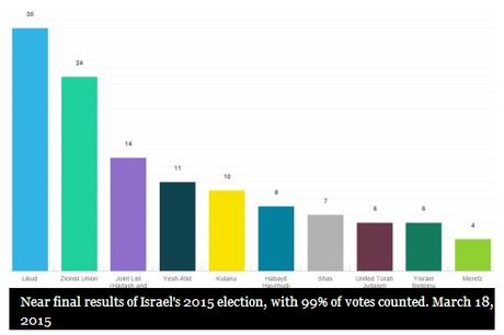 israel elections