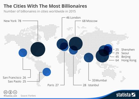 Infographic: The Cities With The Most Billionaires | Statista