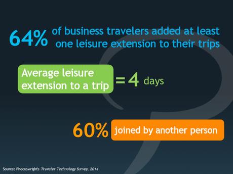 64% of business travelers extend their trips