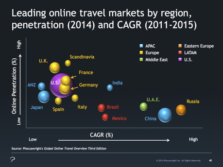 Synthèse 2014 du etourisme par PhoCusWright Croissance etourisme