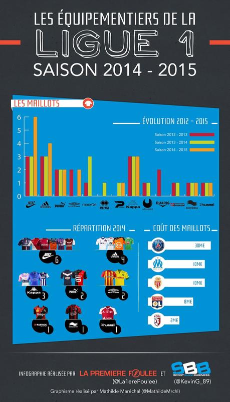 infographie équipementiers maillots ligue 1