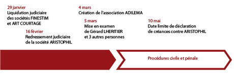 MANUSCRITS : QUELLE MARCHE A SUIVRE POUR LES VICTIMES D’ARISTOPHIL ? timeline