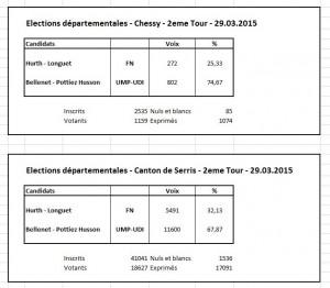 Departementales 2015 – Résultats Chessy + canton de Serris dept2emetout