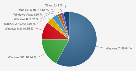 Les parts de marché des systèmes d’exploitation selon Net Applications (excluant les appareils mobiles) pour le mois de mars 2015.