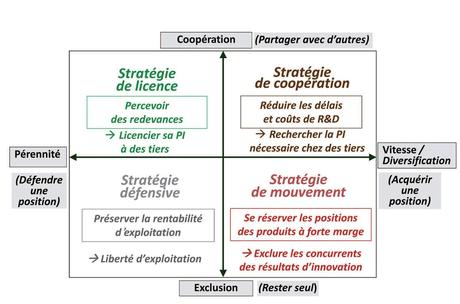 L'usage de la propriété intellectuelle par les entreprises: Quelles stratégies pour quels leviers?