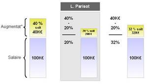 Pourvu que Mme Parisot ne s'occupe pas de mon salaire