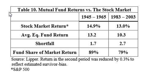 Performance moyenne fonds gérés activement Performance moyenne fonds gérés activement