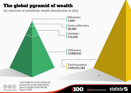 Infographic: The global pyramid of wealth | Statista