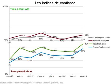 La confiance remonte vague8indices