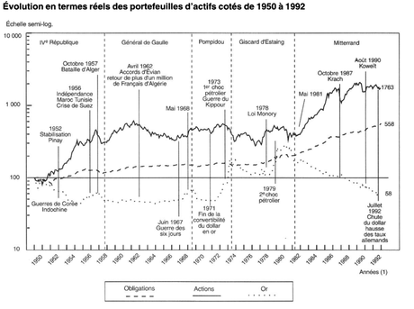 Évolution en termes réels des portefeuilles d'actifs  cotés  de 1950 à 1992