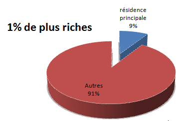9% part de la résidence principale dans le patrimoine des plus riches
