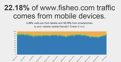 Le traffic de votre site généré par les appareils mobiles est-il important ?
