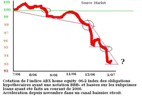 Des subprimes à la dégradation du bilan de la Fed