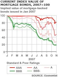 Des subprimes à la dégradation du bilan de la Fed