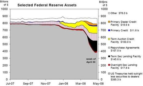 Des subprimes à la dégradation du bilan de la Fed