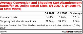 Taux de conversion sur un site de commerce électronique Taux de conversion site commerce électronique