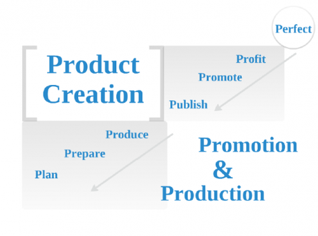 4 erreurs à ne PLUS JAMAIS commettre pour réussir son ebook, sa formation vidéo… – Lorenzo Pancino ProductCreationProcess